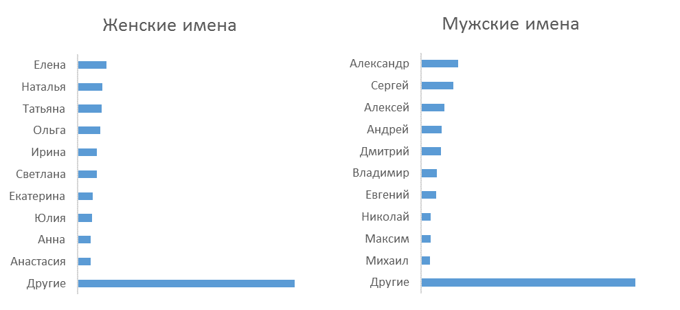 Самое популярное имя в России. Топ 10 имен. Самые популярные женские имена. Самые распространенные женские имена. Популярные клички в россии